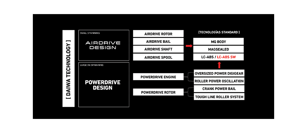 CARRETE DAIWA SALTIGA 2025